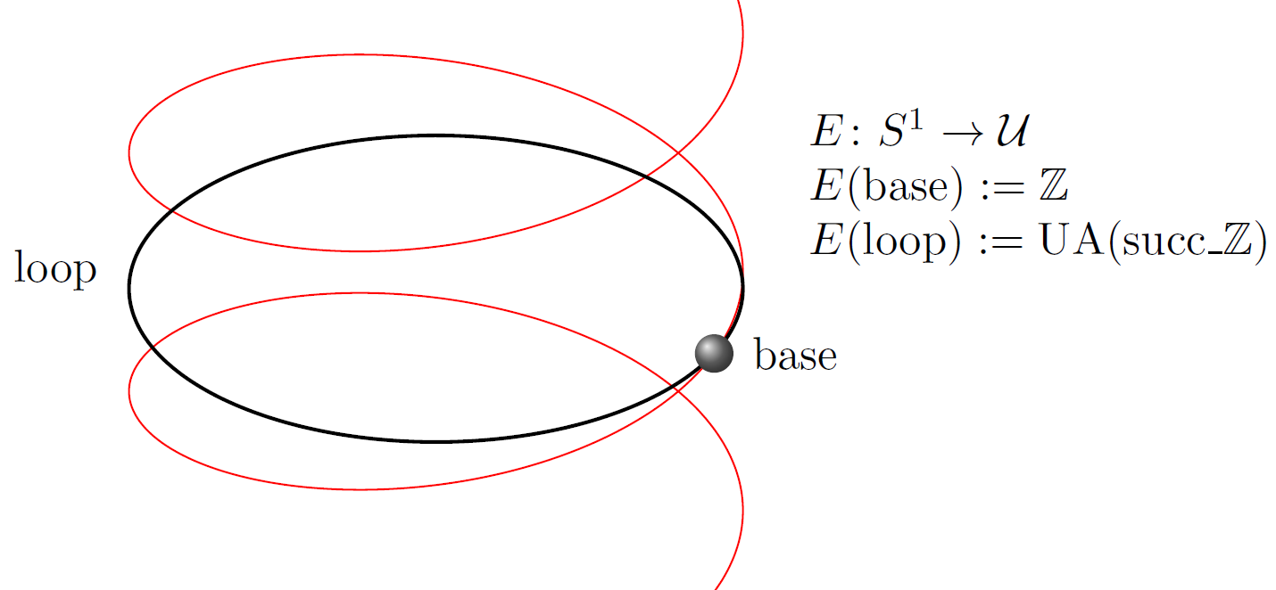 Universal Cover of S^1